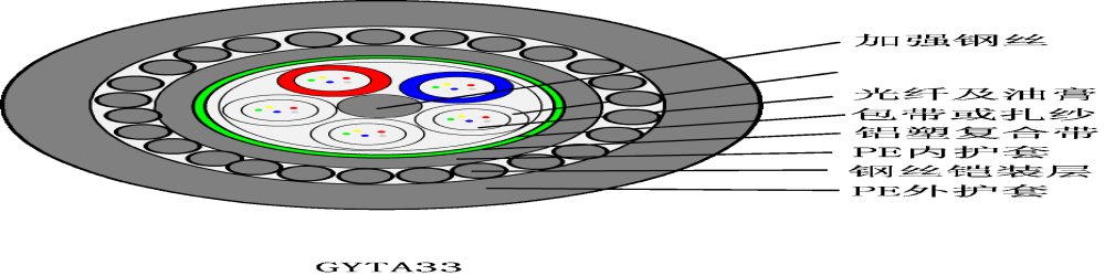 GYTA33松套管層絞式鋼絲鎧裝光纜