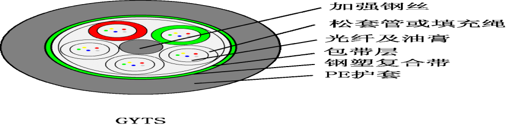 GYTS標準松套管式輕鎧光纜