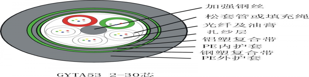 GYTA53松套管加強鎧裝光纜