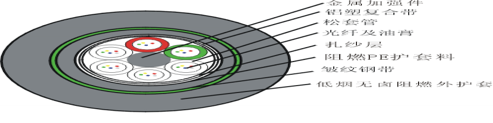 GYTA58松套管普通鎧裝阻燃光纜
