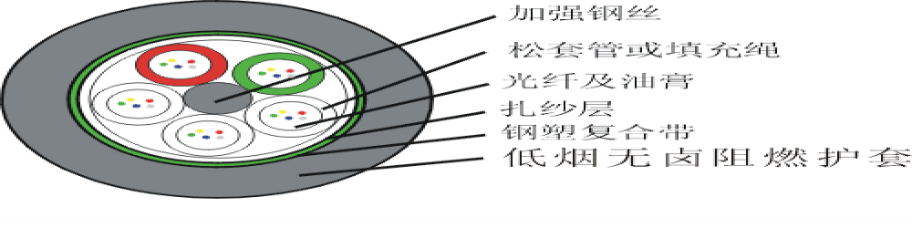 GYTSH松套管式輕鎧光纜，GYTSH光纖