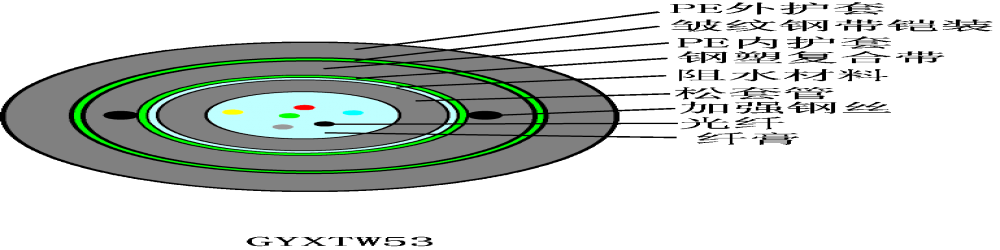 GYXTW53中心束管式加強鎧光纜